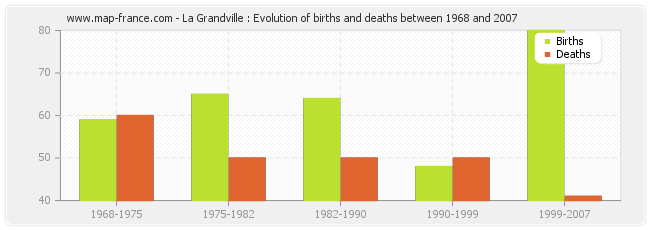 La Grandville : Evolution of births and deaths between 1968 and 2007